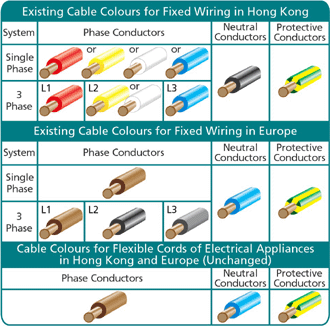 Diagram of Cable Colour Codes