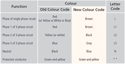 Table 1 - Change of Cable Colour Code