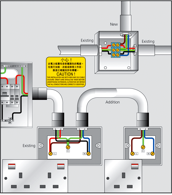Figure 4 - Extension, alteration and repair to an existing single phase installation, where existing phase conductors are identified by red colour