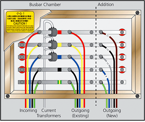 Figure 7 - Interface between new and old colour coded cables at a busbar chamber for an existing three-phase installation