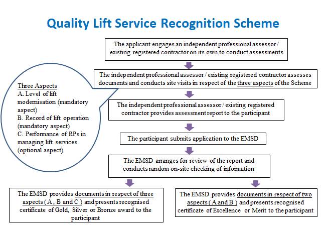 Flow Chart for the Quality Lift Service Recognition Scheme