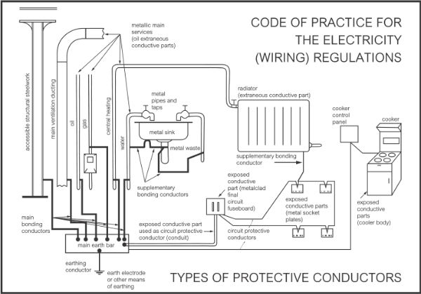 Four Types of Protective Conductors