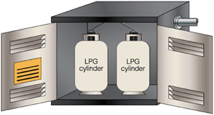 Measure (2): Provide outdoor storage chambers for LPG cylinders.