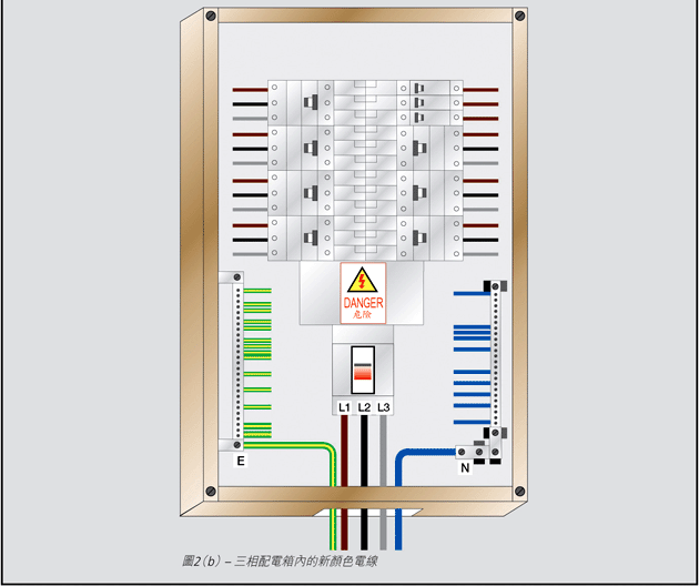 圖2(b) -三相配電箱內的新顏色電線