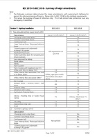 《建築物能源效益守則》2018年版及2015年版之間的主要修訂（只提供英文版本）