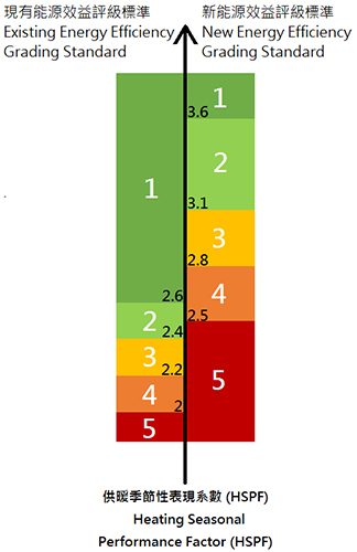 Comparison of old and new grading standards of split type room air conditioners