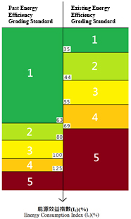 Comparison of old and new standards of refrigerating appliances