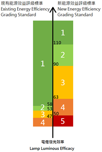 Comparison of old and new grading standards of window type room air conditioners