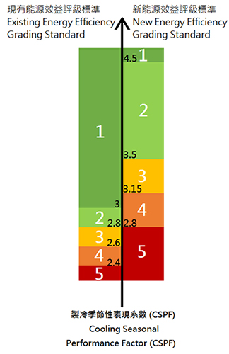 Comparison of old and new grading standards of window type room air conditioners