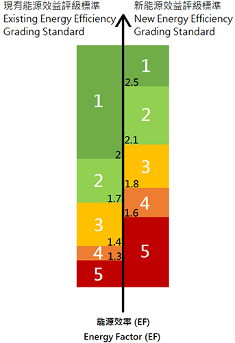 Comparison of old and new grading standards of window type room air conditioners