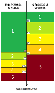 冷凍器具的新舊能源效益級別標準比較