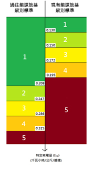 水平軸式洗衣機的新舊能源效益級別標準比較