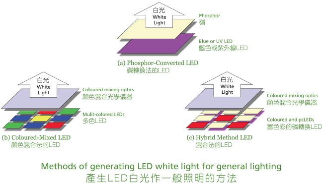 Methods of generating LED white light for general lighting