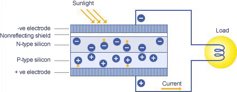 Sunlight sheds on silicon to produce electric current