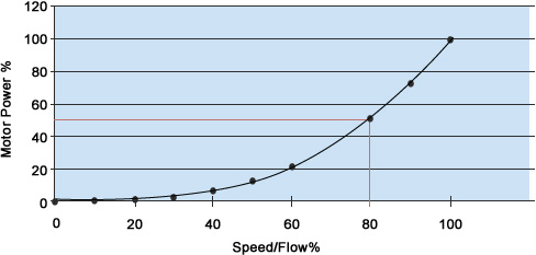 Power is reduced by 50% at 80% speed