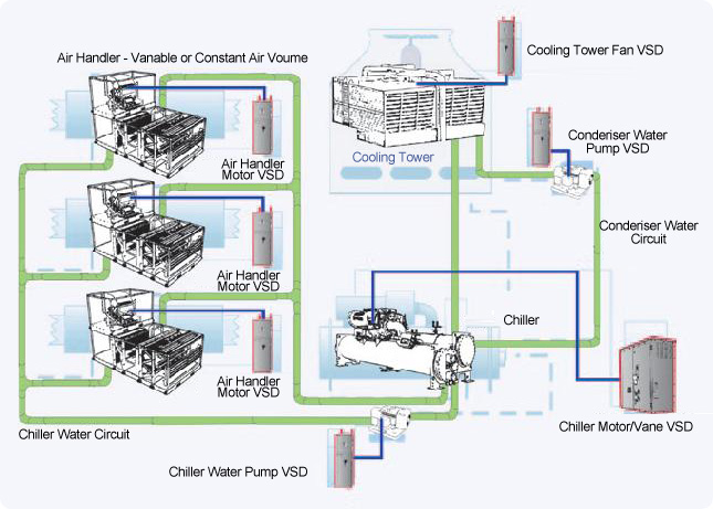 VSD can be added on chiller water pump, chiller motor, condenser water pump, cooling tower fan, air handler motor