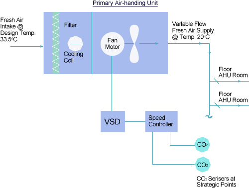 Typical Arrangement of variable flow PAU using VSD & CO2 sensors Typical Arrangement of variable flow PAU using VSD & CO2 sensors