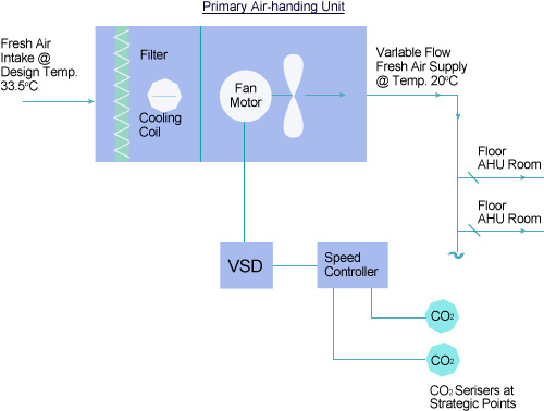 Typical Arrangement of variable flow PAU using VSD & CO2  sensors