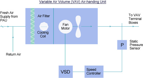 Typical Arrangement of VAV AHU using VSD & Pressure Sensors