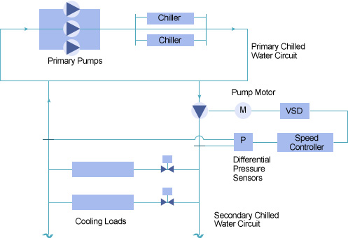 Variable Chilled Water Flow System using VSD