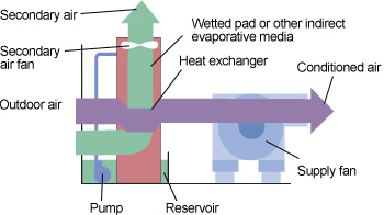 Outside air is pre-cooled by exhaust air at heat exchanger