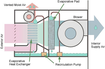 Indirect Evaporative Cooling System