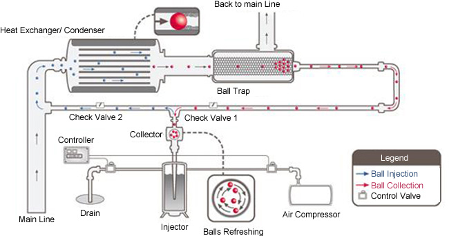 Automatic tube-cleaning System
