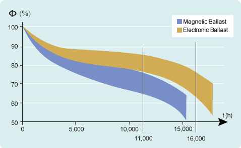 Light output depreciation of fluorescent lamps is slower with electronic ballast