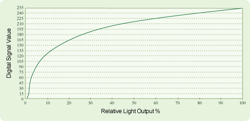 Eye sensitivity dimming curve