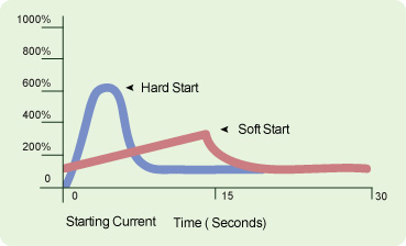 Starting current of soft start is lower than hard start