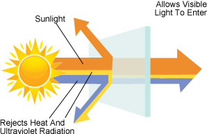 Solar control window film rejects heat and ultraviolet radiation but allows visible light to enter