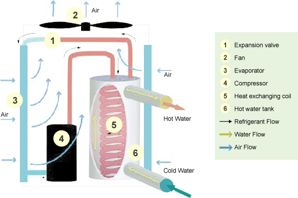 Heat pump hot water system is made up of expansion valve, fan, evaporator, compressor, heat exchanging coil, hot water tank