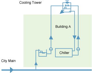 City main supply water to evaporative cooling tower to cool chillers
