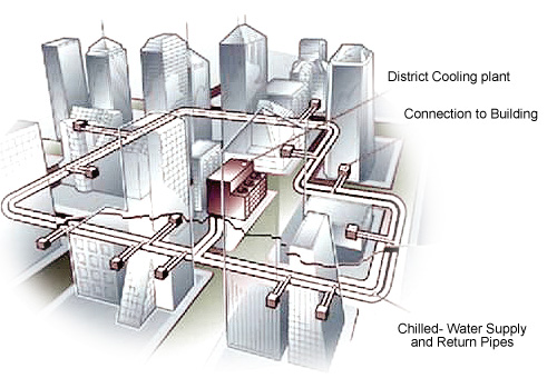 District Cooling Plant, chilled water supply and return pipes, connection to building