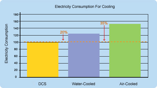 Compared with air cooled system, water cooled system saves 20% and DCS saves 35%