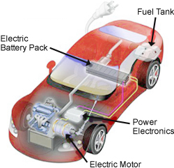 Hybrid vehicle: Electric motor, power electronics, electric battery pack, fuel tank Hybrid vehicle: Electric motor, power electronics, electric battery pack, fuel tank