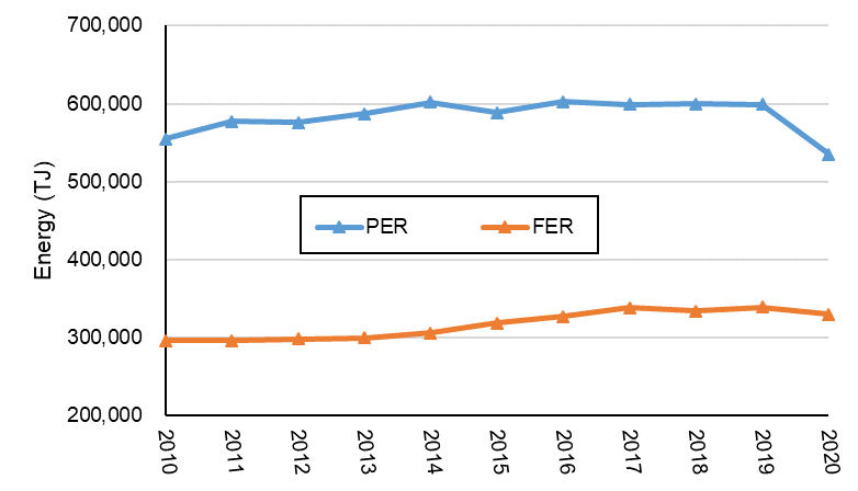 PER and FER from 2010 to 2020