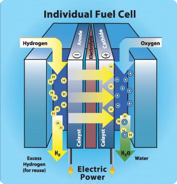 Nanomaterials for Fuel Cells- Enhancing Efficiency and Sustainability