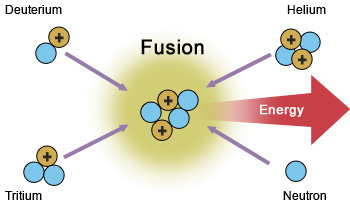 One deuterium and one tritium fuse together to form one helium and one neutron and release huge amount of energy