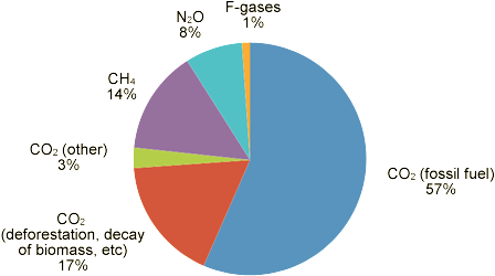 CO2(fossil fuel) 57%; CO2(deforestation, decay of biomass, etc) 17%; CO2(other) 3%; CH4 14%; N2O 8%; F-gases 1%.
