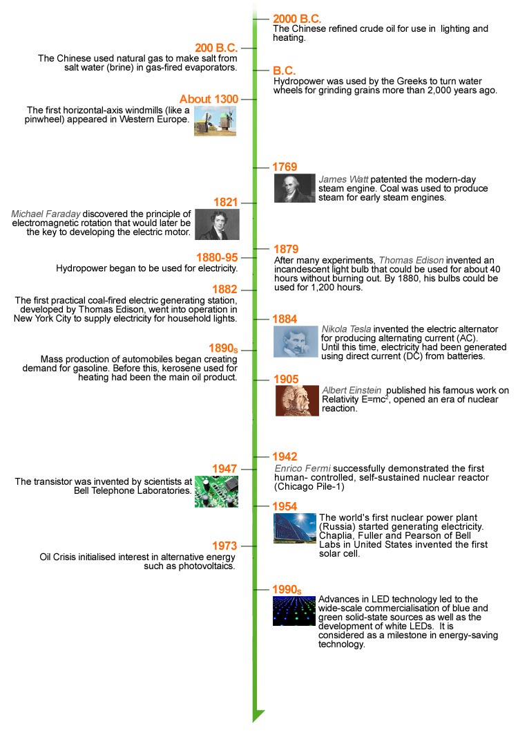 Timeline of Energy Use