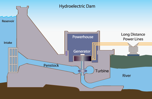 Hydroelectric Dam: Reservoir, penstock, turbine and generator