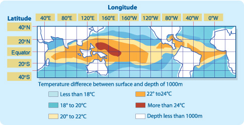Water temperature difference between surface and depth of 1000m is more than 20 degree at tropical regions