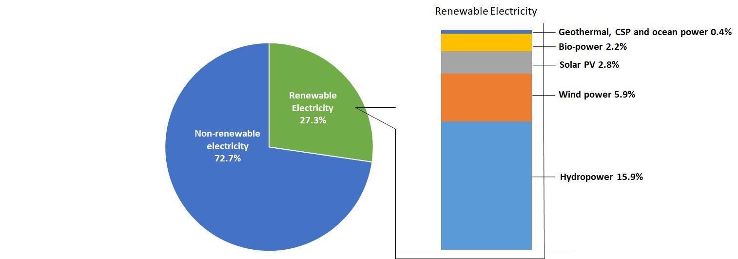 Non-renewable electricity 72.7&; Renewable Electricity 27.3%. Renewable Electgricity: Hydropower 15.9%; Wind Power 5.9%; Solar PV 2.8%; Bio-power 2.2%; Geothermal, CSP and ocean power 0.4%