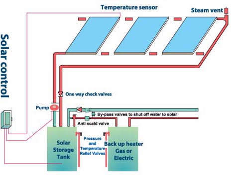 Solar panel, storage tank and backup heater