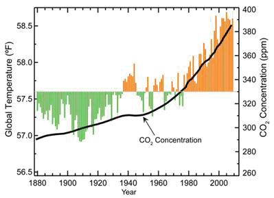 Global temperature rises with CO2 concentration increases