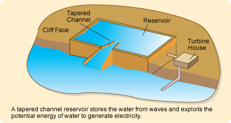 A tapered channel reservoir stores the water from waves and exploits the potential energy of water to generate electricity