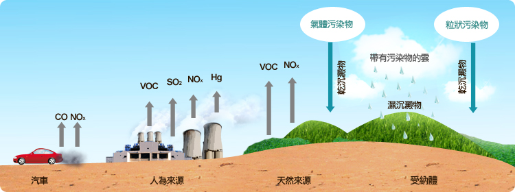 污染物的來源：汽車產生NOx和CO；人類活動產生VOC, SO2, NOx和Hg；氣體和粒狀污染物成為乾沉澱物，帶污染物的雲成為濕沉澱物
