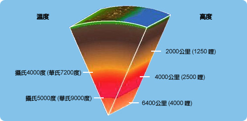 地心的温度达5000度