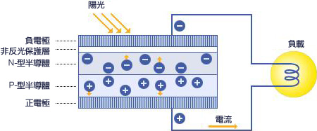 阳光照在硅上产生电流 阳光照在硅上产生电流